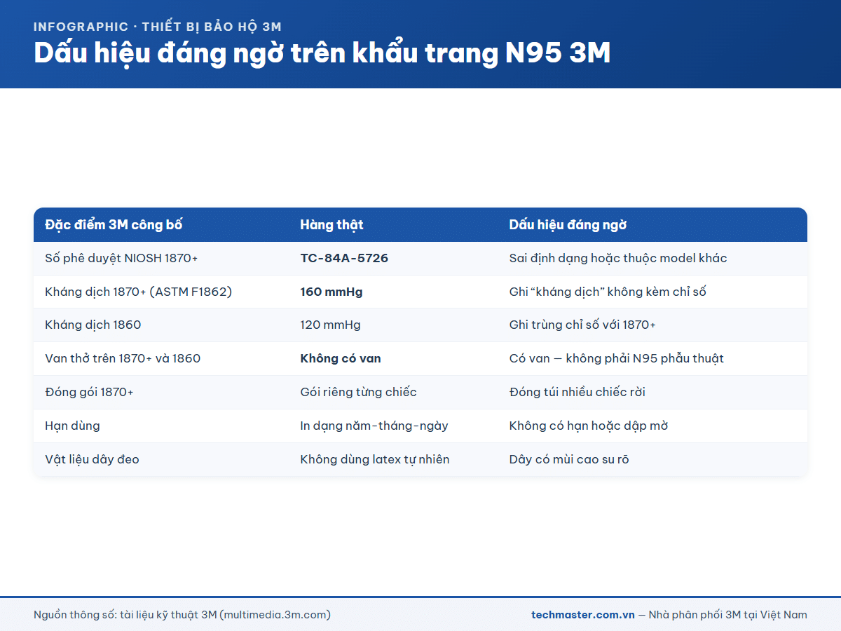 Dấu hiệu đáng ngờ trên khẩu trang N95 3M so với hàng thật