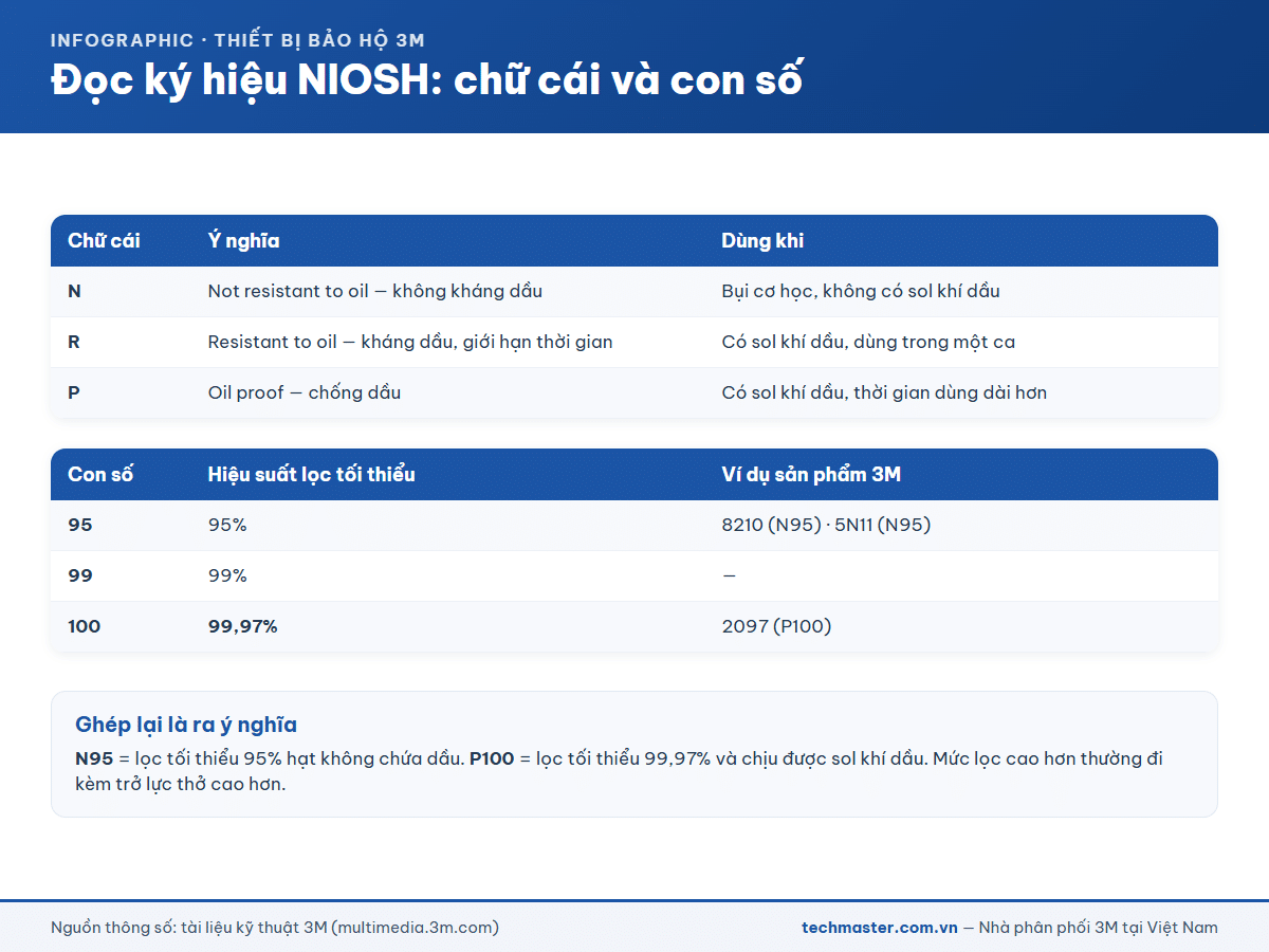 Cách đọc ký hiệu NIOSH N, R, P và các mức 95, 99, 100