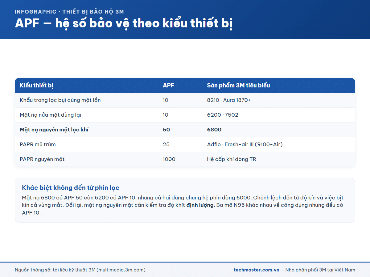 Bảng hệ số bảo vệ APF theo kiểu thiết bị bảo vệ hô hấp 3M
