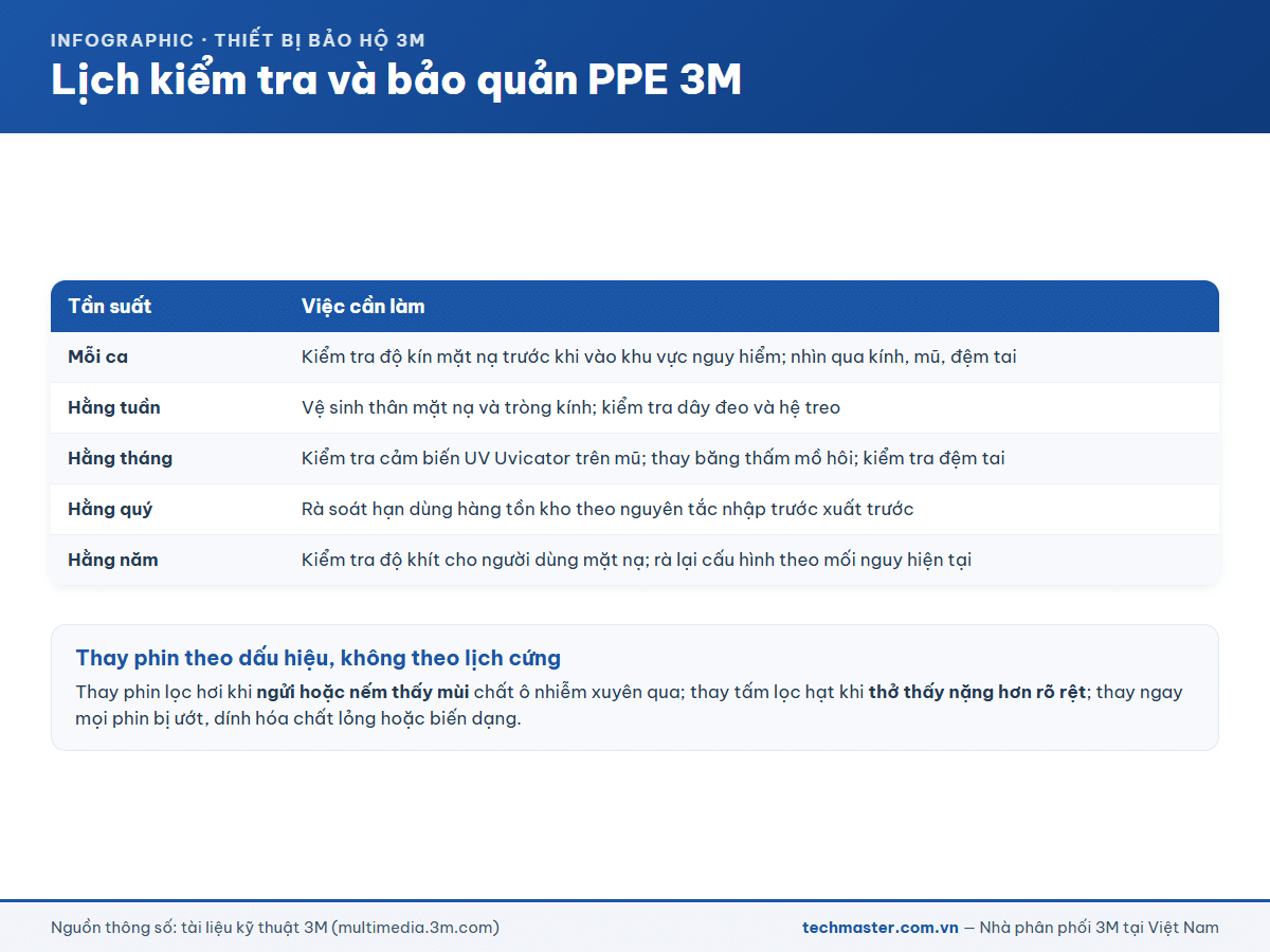 Lịch kiểm tra và bảo quản PPE 3M theo tần suất
