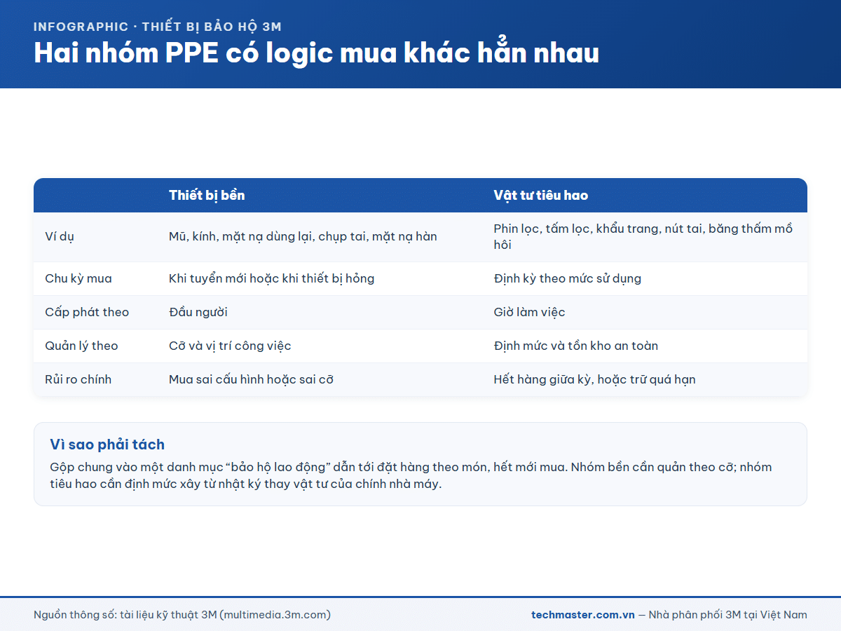 So sánh logic mua thiết bị bền và vật tư tiêu hao trong danh mục PPE 3M