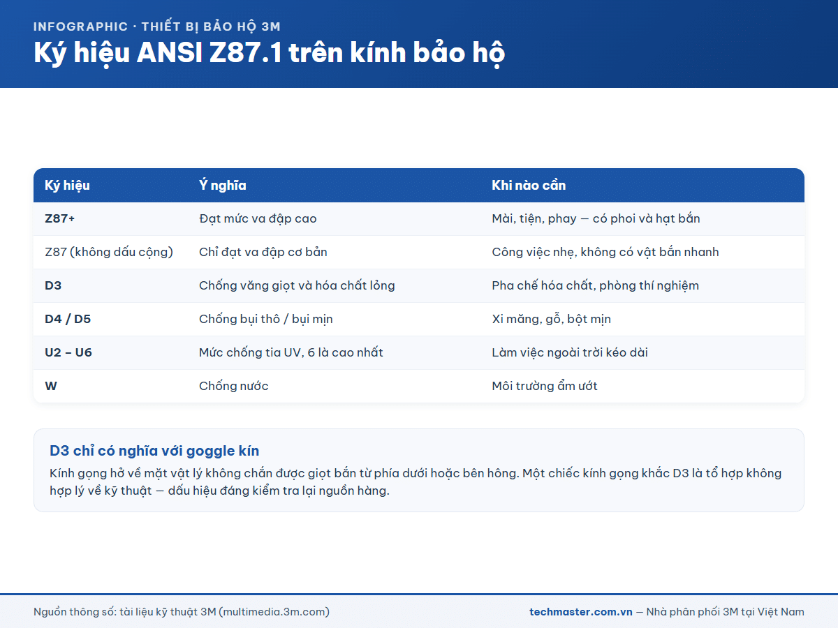 Giải nghĩa ký hiệu ANSI Z87.1 khắc trên kính bảo hộ 3M