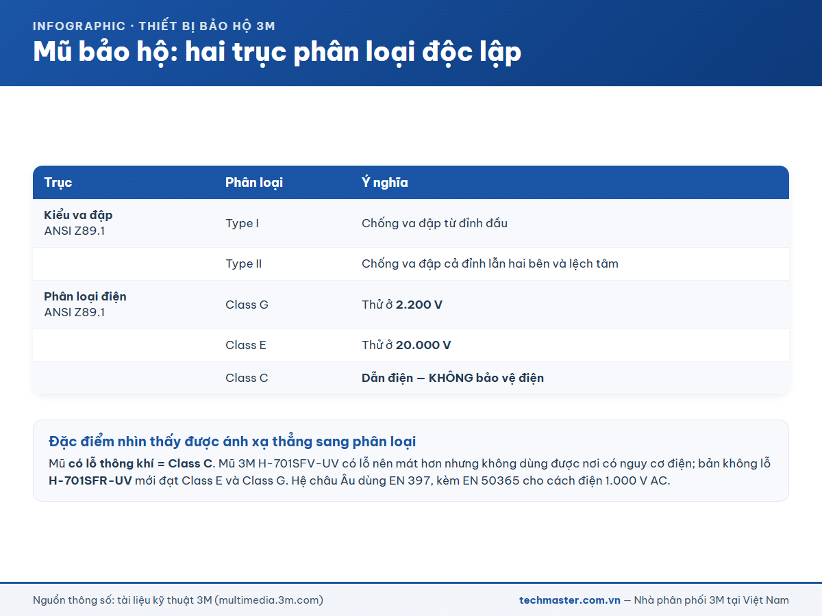 Hai trục phân loại mũ bảo hộ theo ANSI Z89.1: Type và Electrical Class