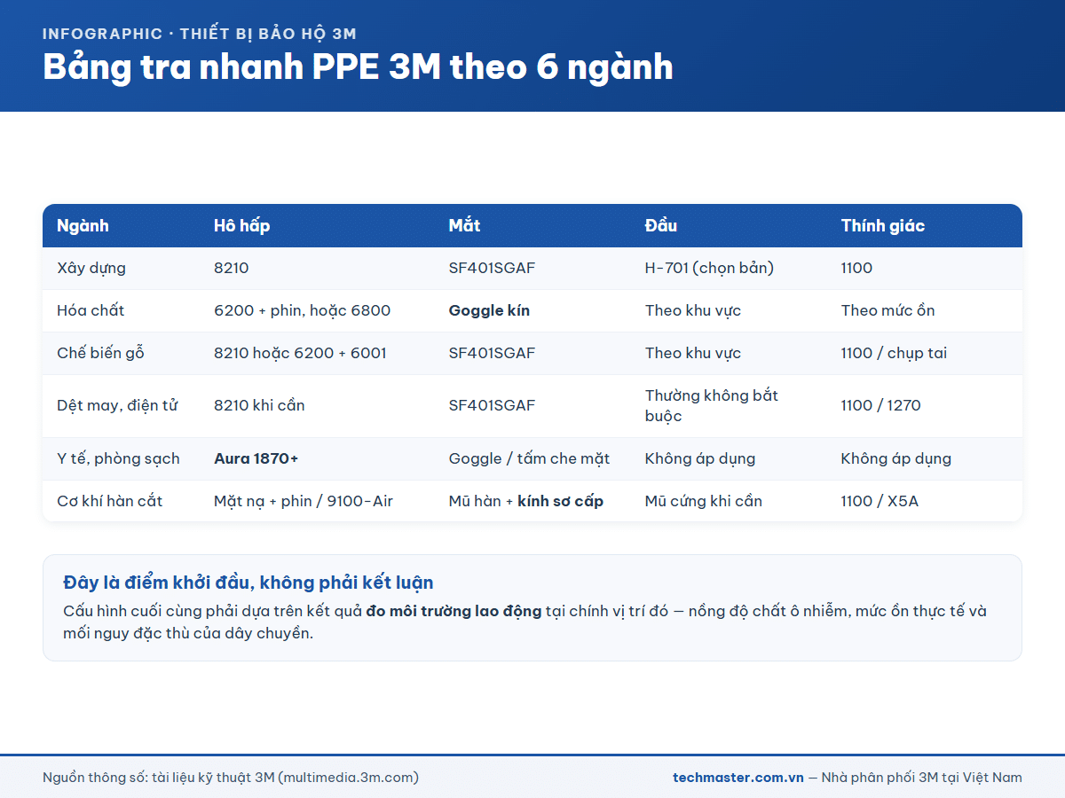 Bảng tra nhanh trang bị bảo hộ 3M theo sáu nhóm ngành sản xuất