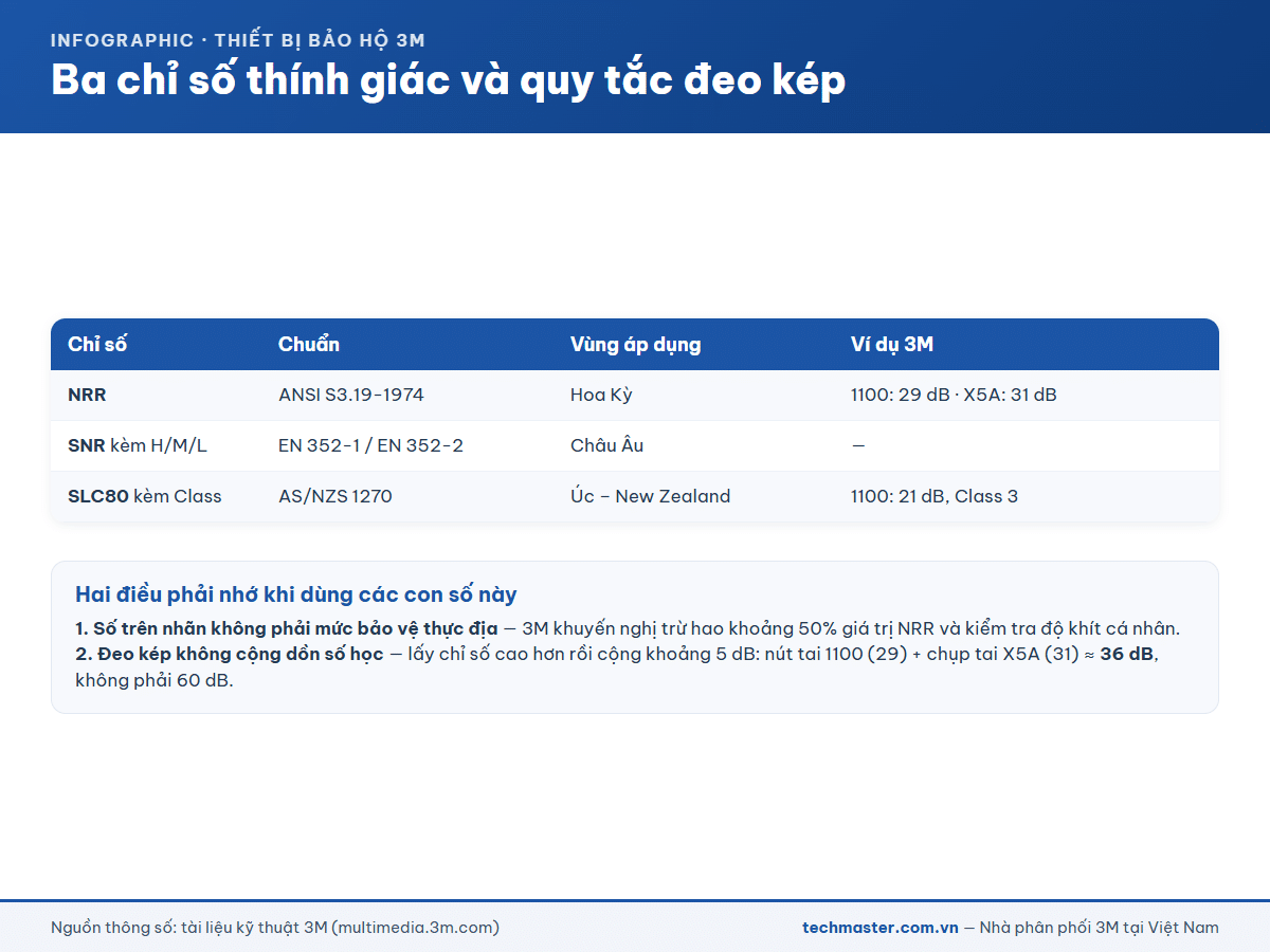 Ba chỉ số bảo vệ thính giác và quy tắc đeo kép nút tai với chụp tai
