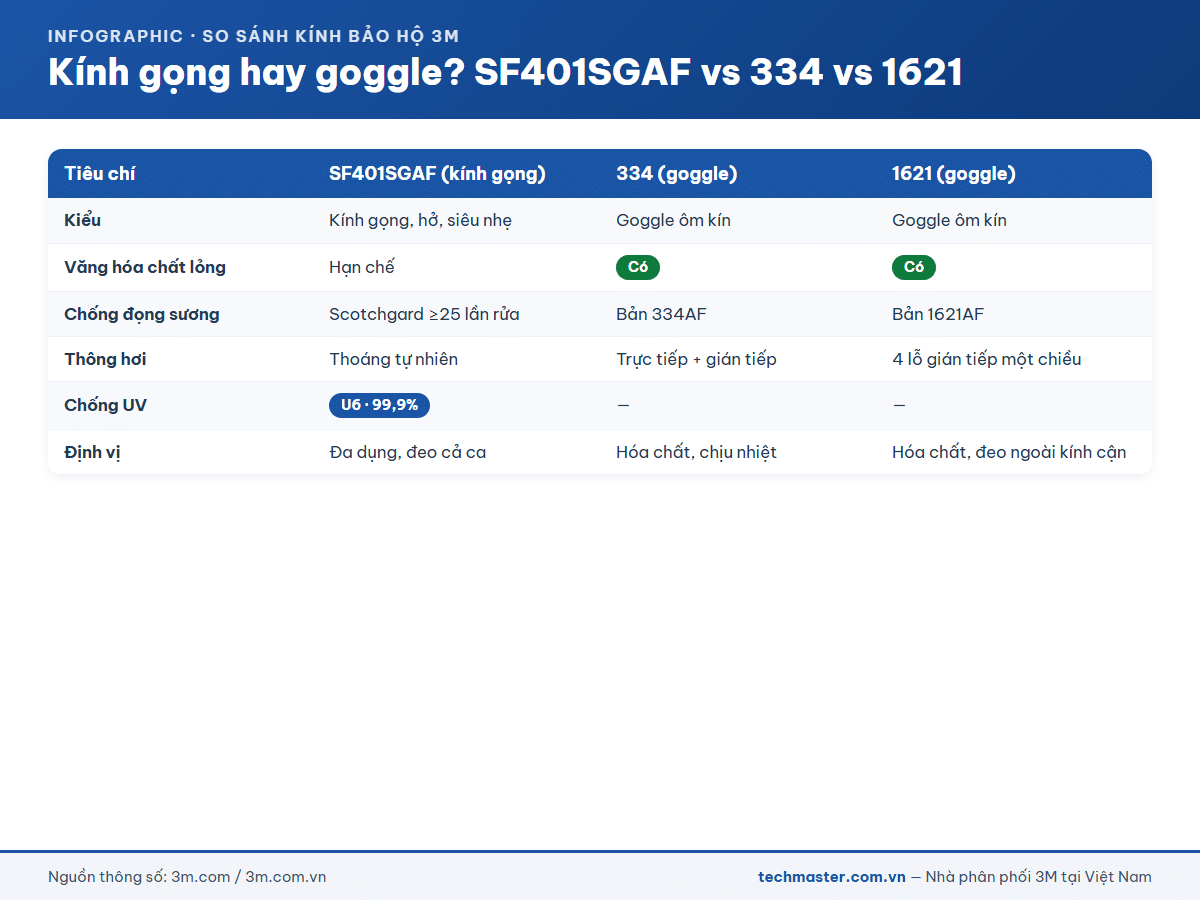 So sánh kính bảo hộ 3M SF401SGAF, goggle 334 và 1621