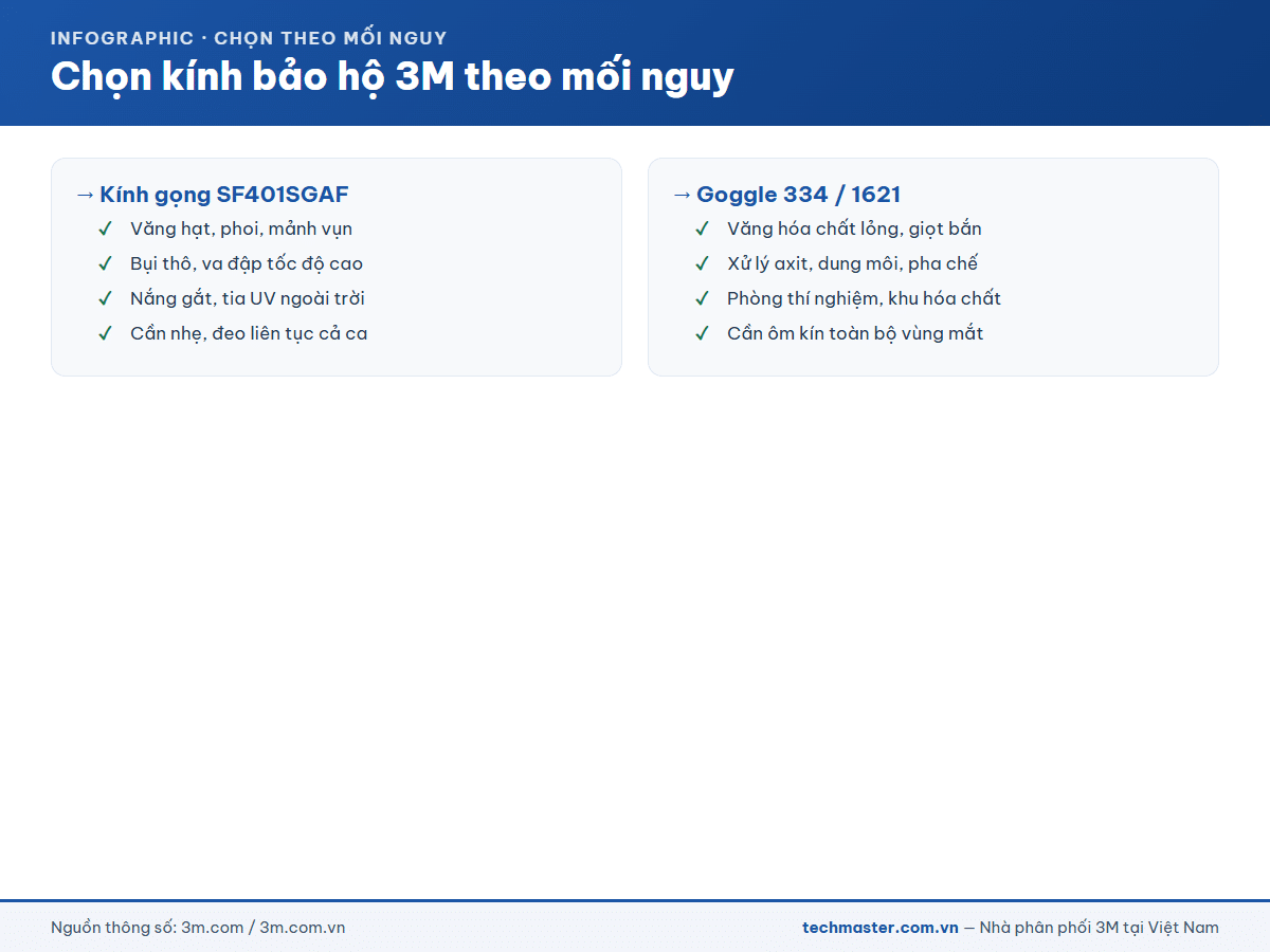 Chọn kính bảo hộ 3M theo mối nguy: kính gọng hay goggle