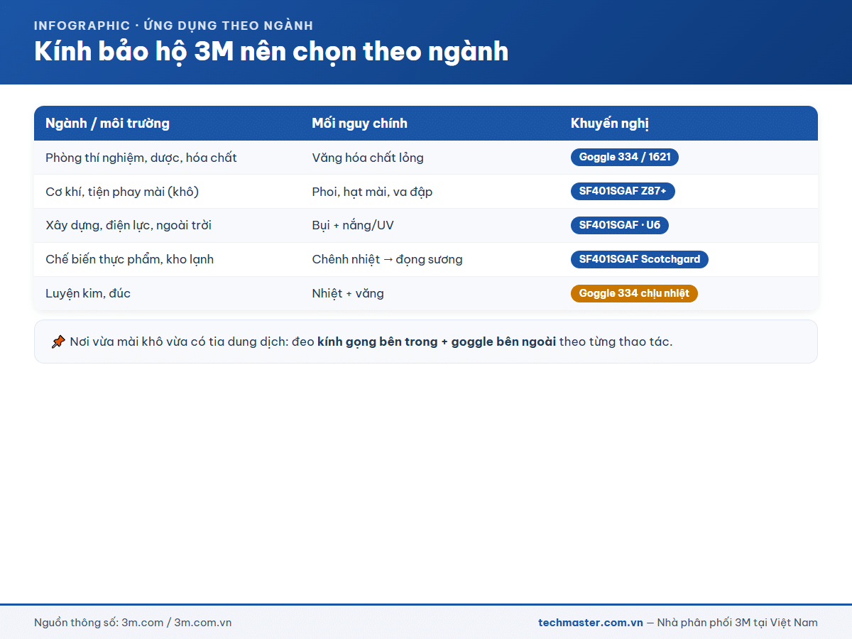 Bảng chọn kính bảo hộ 3M theo ngành nghề
