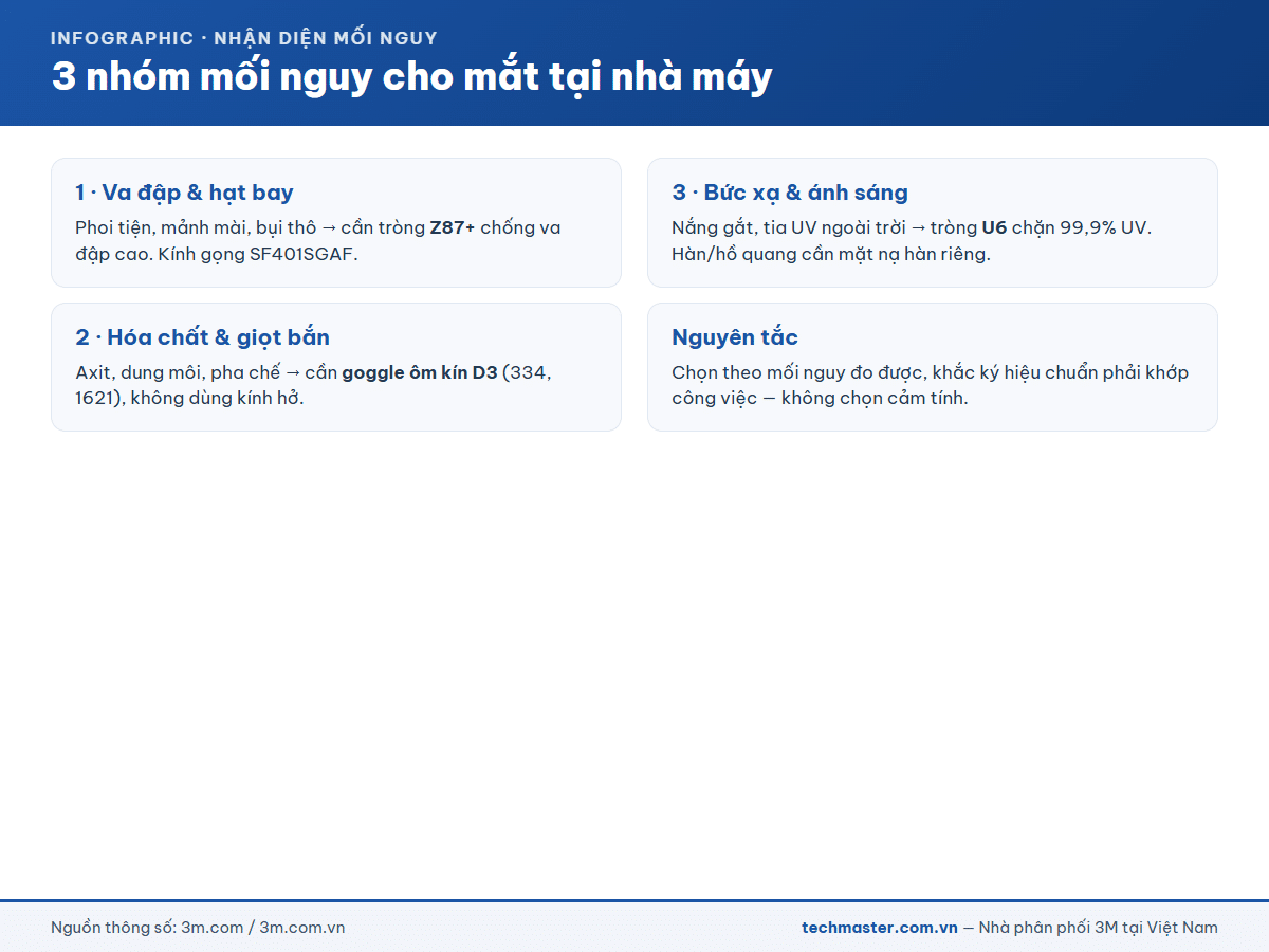 Ba nhóm mối nguy cho mắt tại nhà máy và loại kính 3M phù hợp