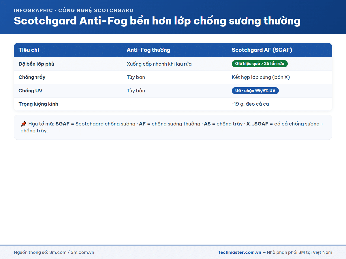 Công nghệ Scotchgard Anti-Fog trên kính 3M SecureFit SF401SGAF