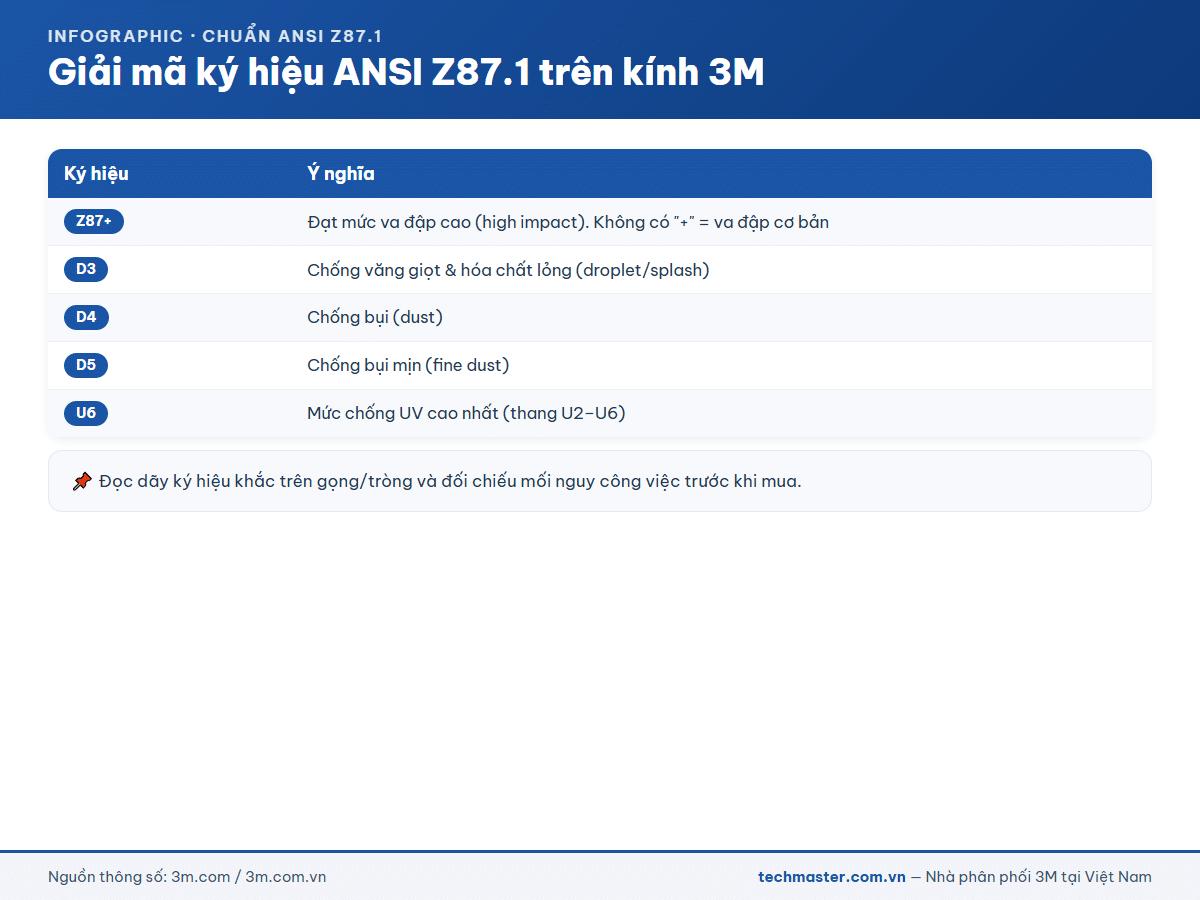 Giải mã ký hiệu chuẩn ANSI Z87.1 trên kính bảo hộ 3M