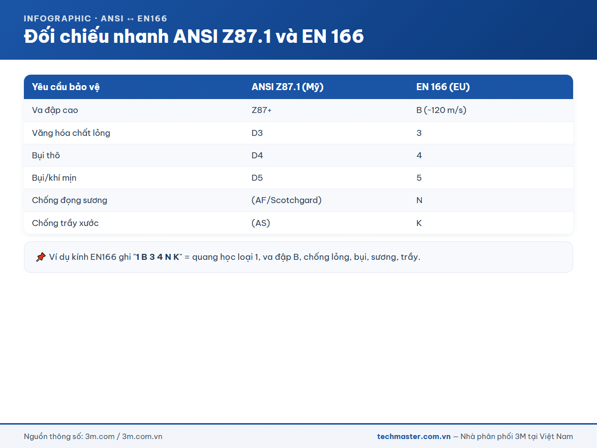 Đối chiếu tiêu chuẩn kính bảo hộ ANSI Z87.1 và EN166