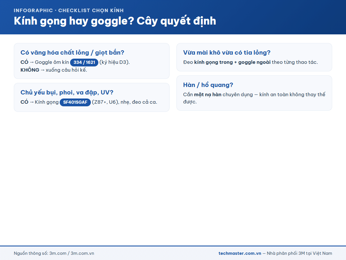 Cây quyết định chọn kính gọng hay goggle bảo hộ 3M