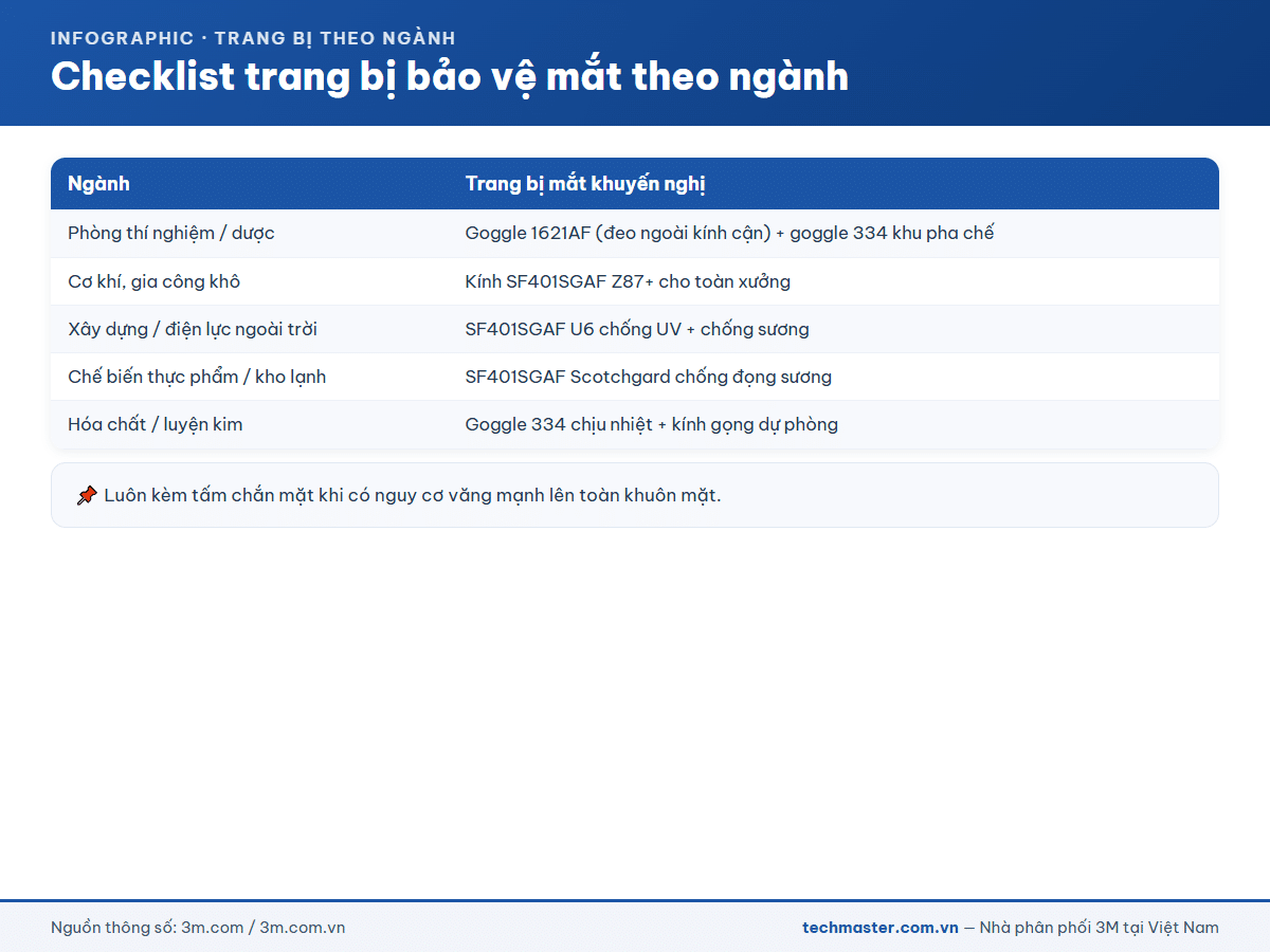 Checklist trang bị bảo vệ mắt 3M theo ngành nghề