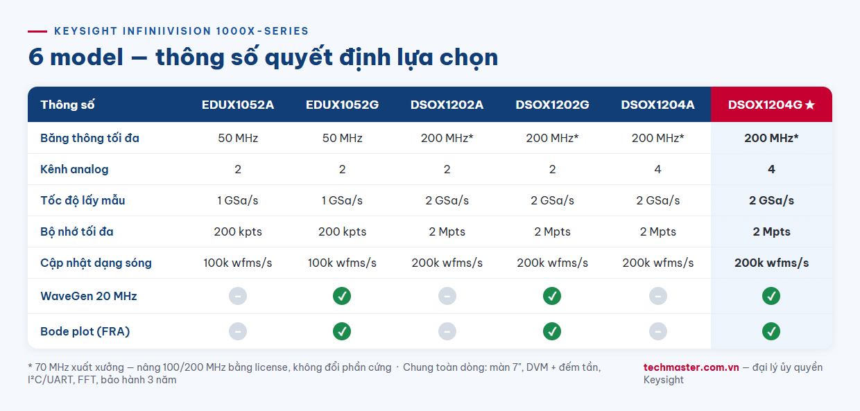 Infographic so sánh thông số 6 model máy hiện sóng Keysight 1000X-Series