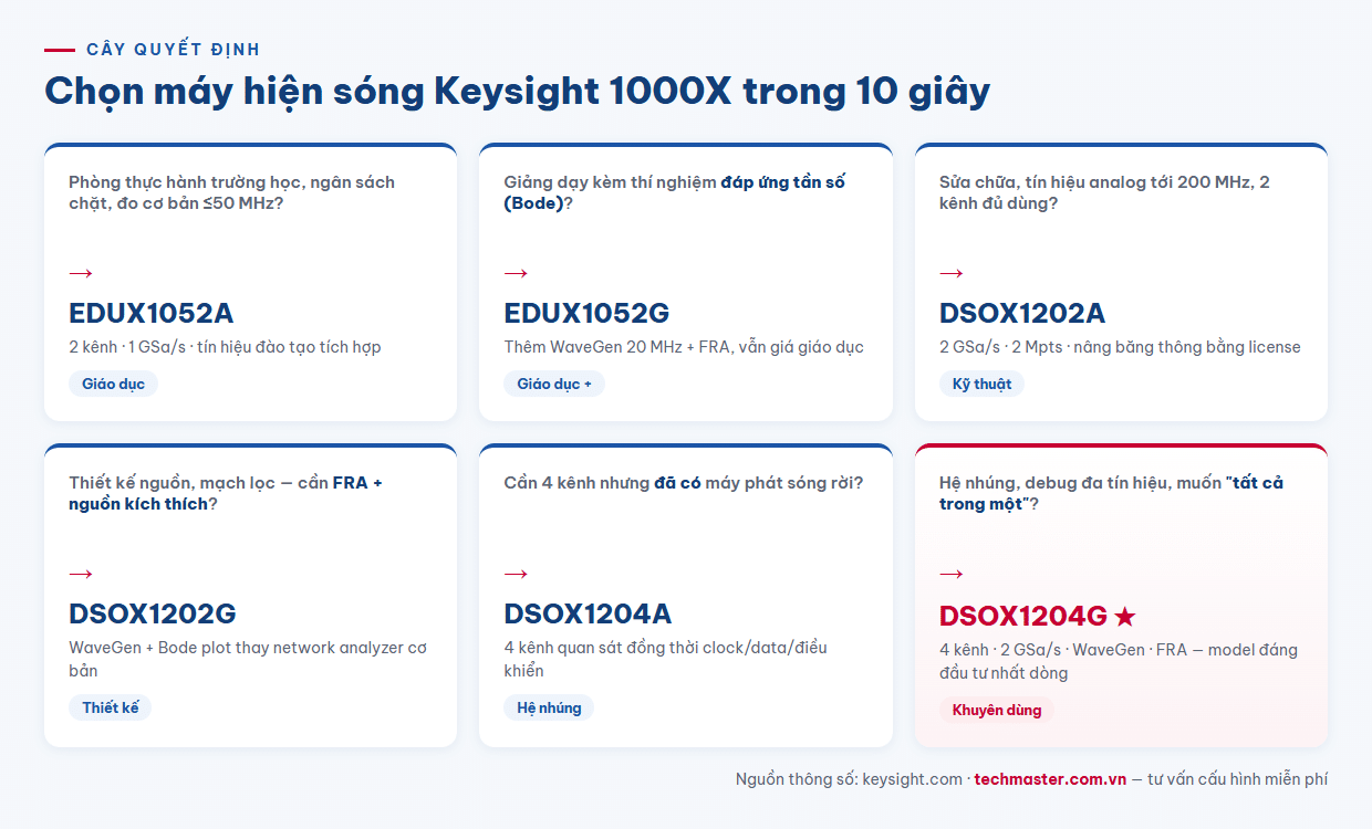 Infographic cây quyết định chọn máy hiện sóng Keysight 1000X theo nhu cầu