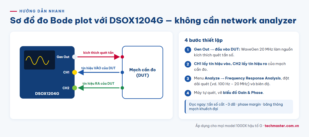 Infographic sơ đồ đấu nối đo Bode plot với máy hiện sóng DSOX1204G