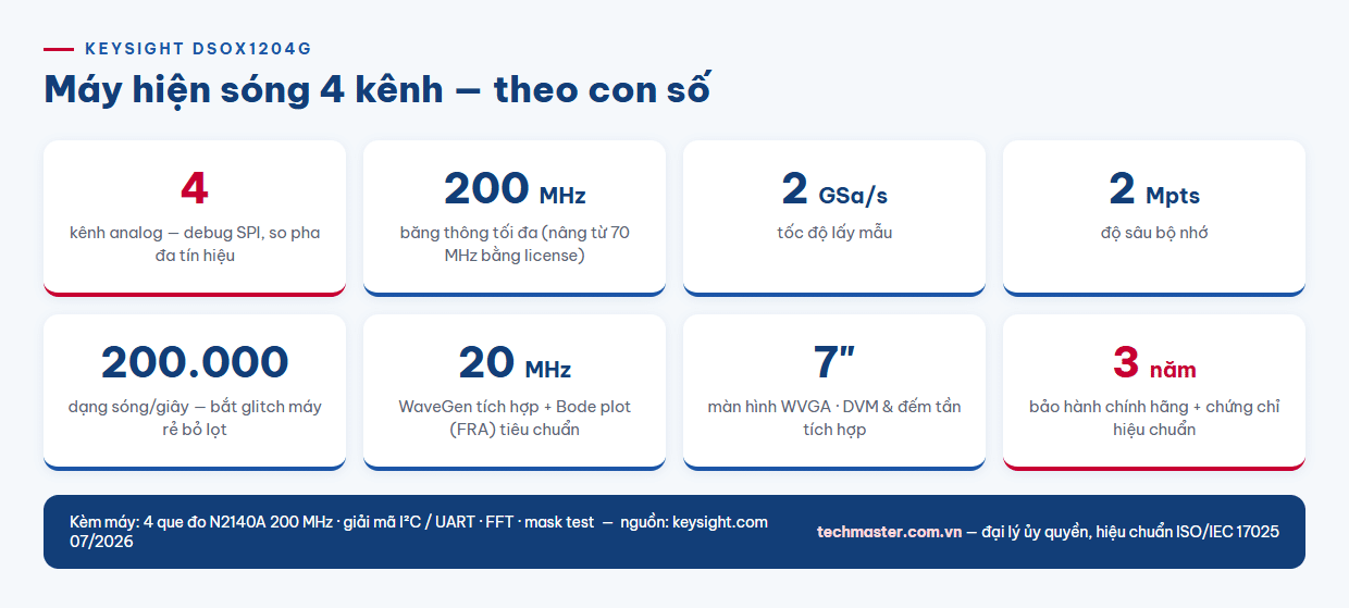 Infographic thông số nổi bật của máy hiện sóng Keysight DSOX1204G