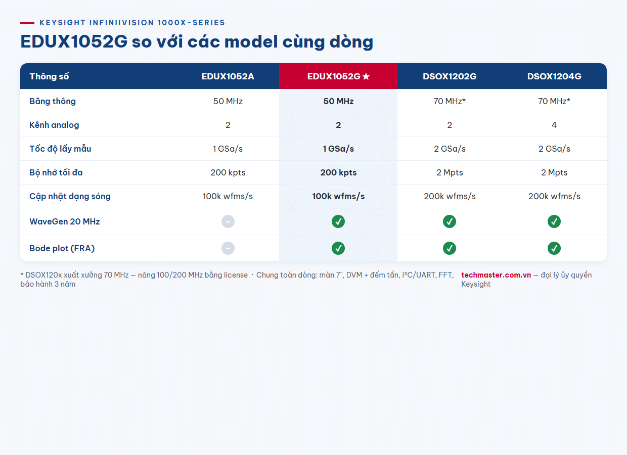 Infographic so sánh thông số EDUX1052G với các model dòng 1000X-Series Keysight