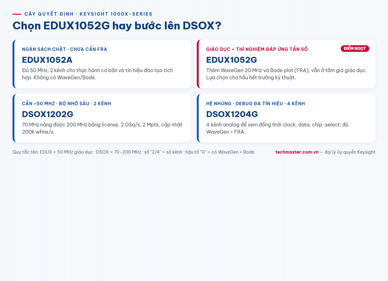 Infographic cây quyết định chọn máy hiện sóng Keysight EDUX1052G hay DSOX theo nhu cầu