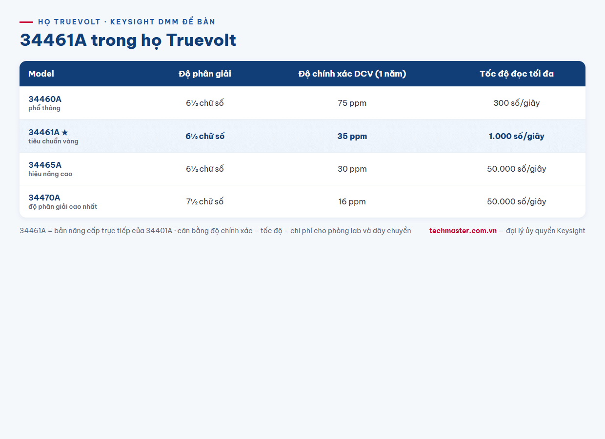 Infographic so sánh họ Truevolt Keysight 34460A 34461A 34465A 34470A