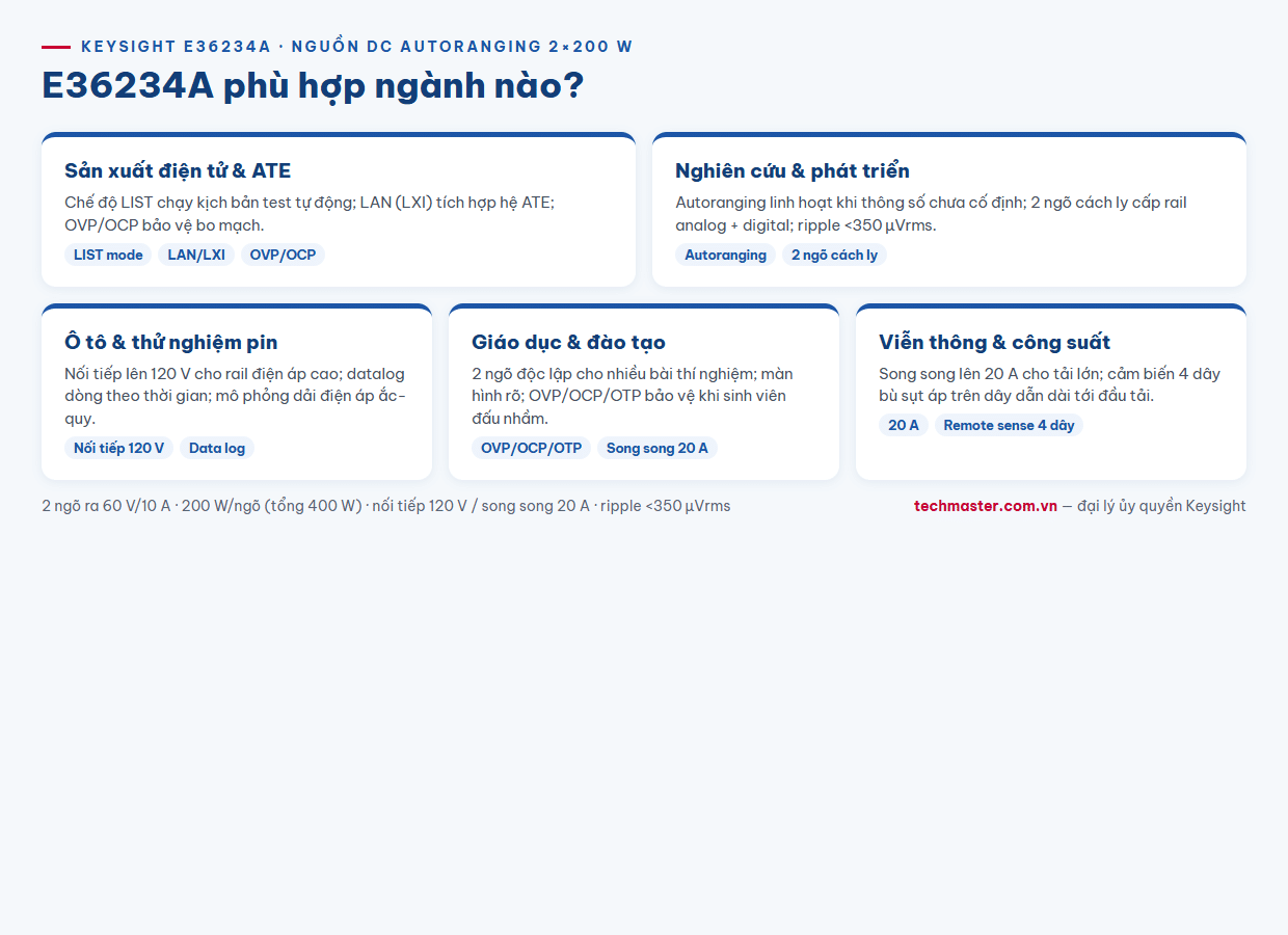 Infographic E36234A ứng dụng theo ngành sản xuất R&D ô tô giáo dục viễn thông