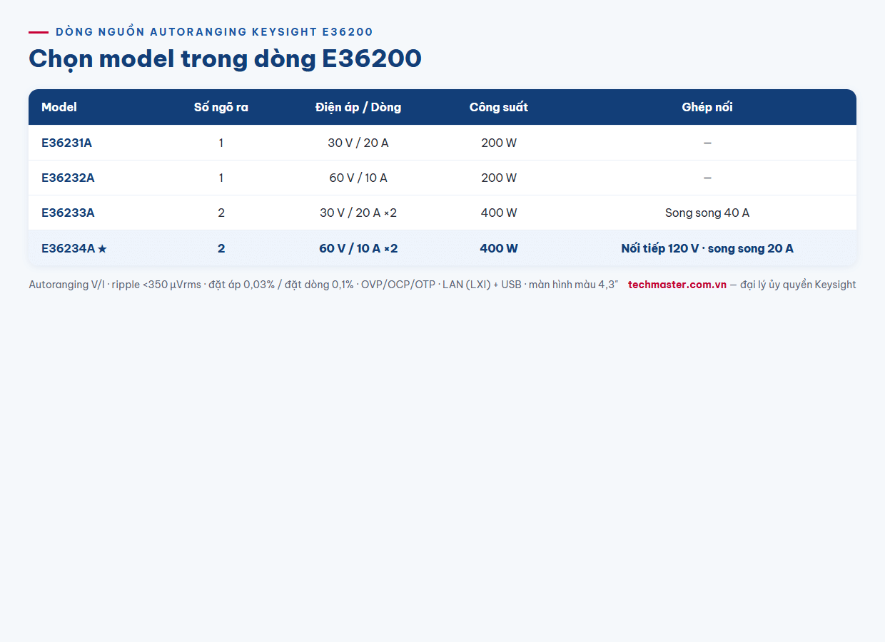 Infographic so sánh 4 model dòng E36200 Keysight E36231A E36232A E36233A E36234A