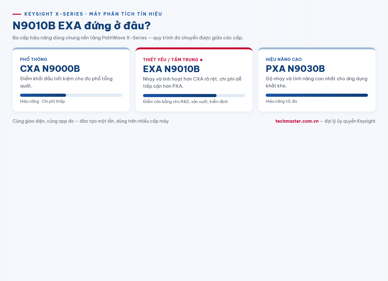Infographic vị trí N9010B EXA trong họ X-Series Keysight CXA EXA PXA