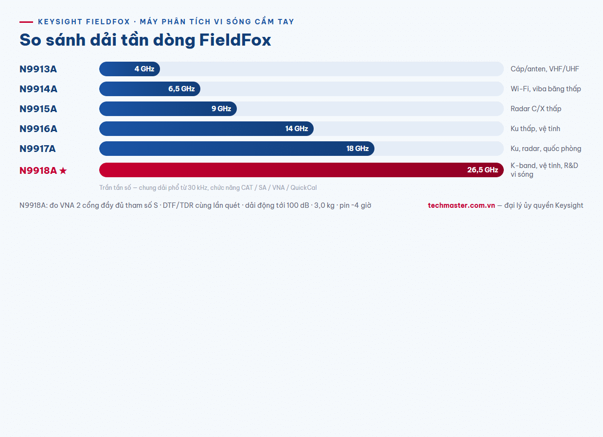 Infographic so sánh dải tần FieldFox Keysight N9913A đến N9918A