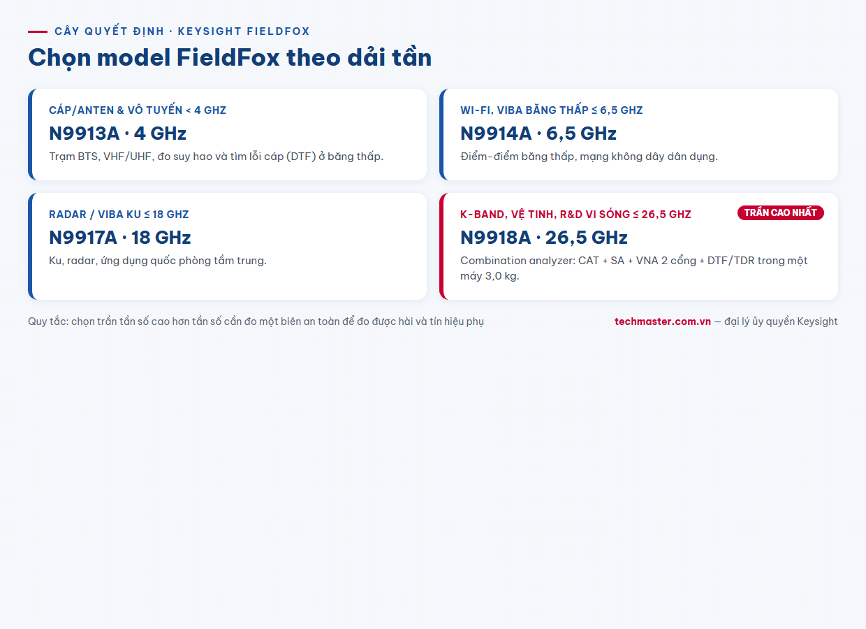 Infographic cây quyết định chọn FieldFox Keysight N9918A theo dải tần và ứng dụng
