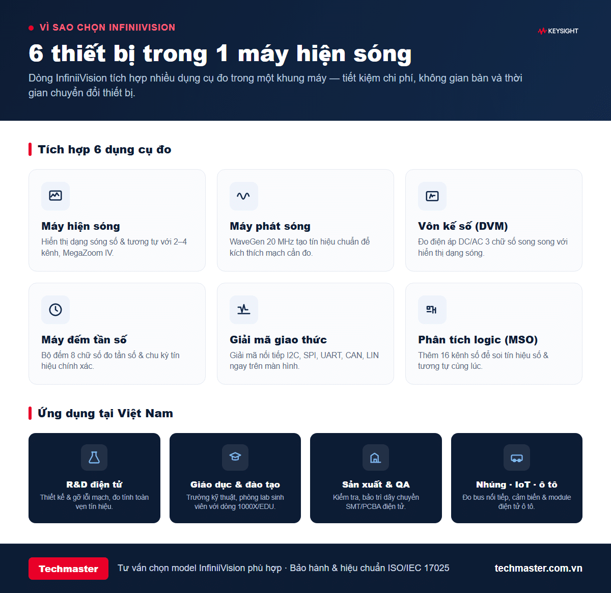 Infographic 6 thiết bị trong 1 máy hiện sóng InfiniiVision và ứng dụng tại Việt Nam