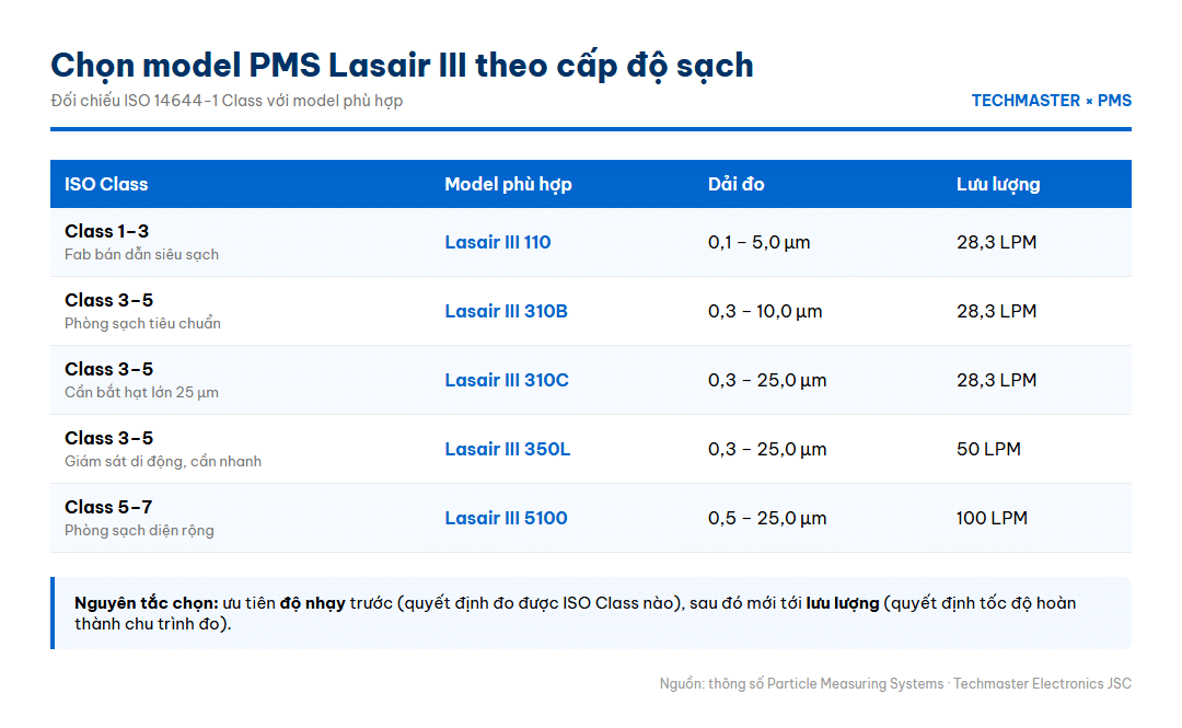 Bảng chọn model PMS Lasair III theo ISO Class