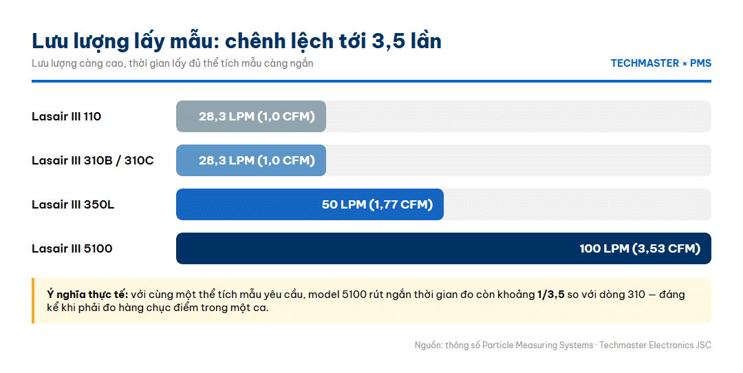 So sánh lưu lượng lấy mẫu các model PMS Lasair III