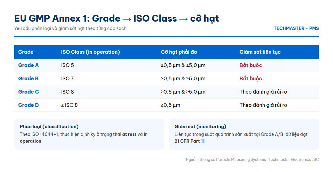 Bảng Grade EU GMP Annex 1 và ISO Class tương ứng