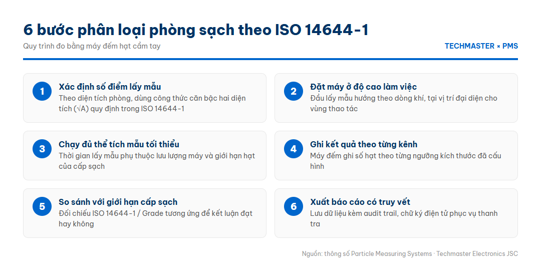 Quy trình 6 bước phân loại phòng sạch theo ISO 14644-1