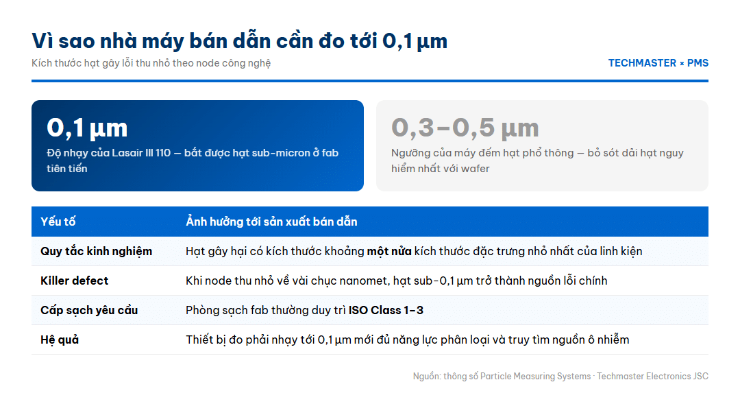 Vì sao nhà máy bán dẫn cần đo hạt tới 0,1 micron
