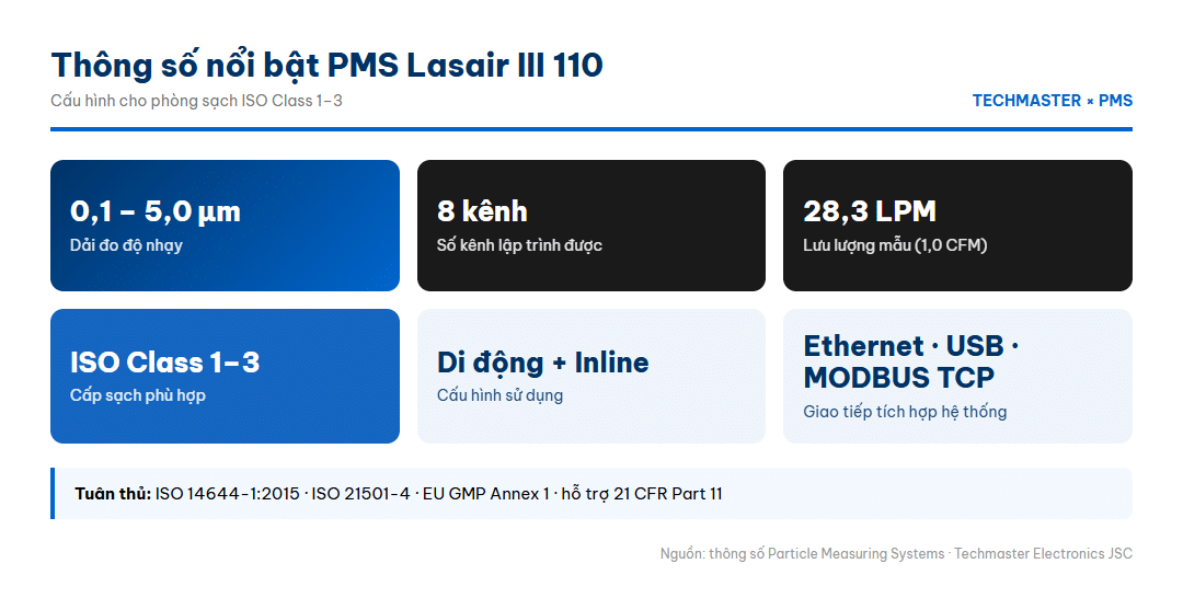 Thông số nổi bật máy đếm hạt PMS Lasair III 110