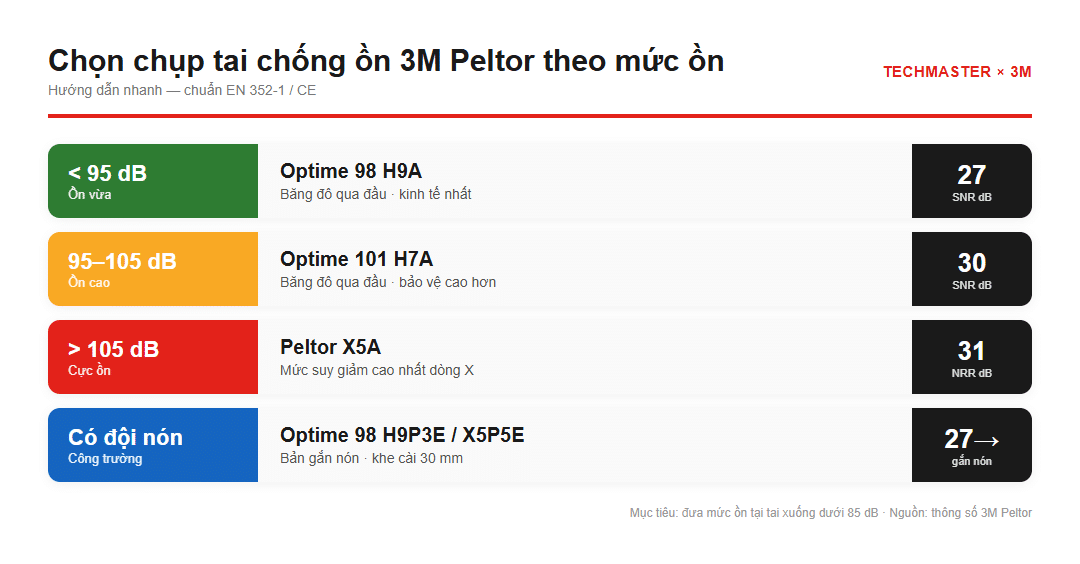 Hướng dẫn chọn chụp tai chống ồn 3M Peltor theo mức ồn