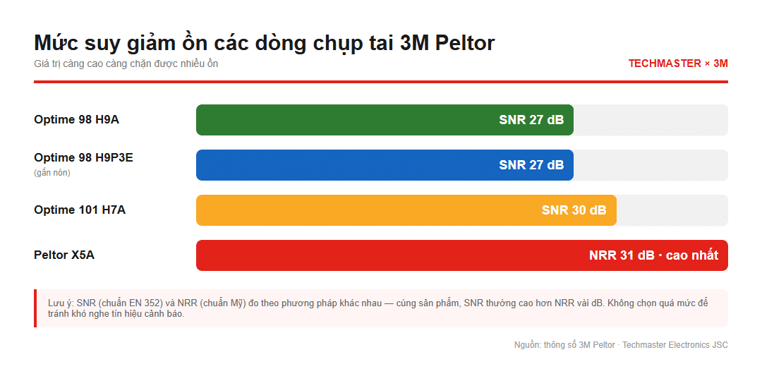 Biểu đồ mức suy giảm ồn SNR các dòng chụp tai 3M Peltor