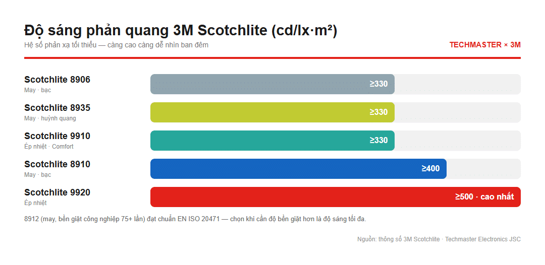 Biểu đồ độ sáng phản quang các mã 3M Scotchlite