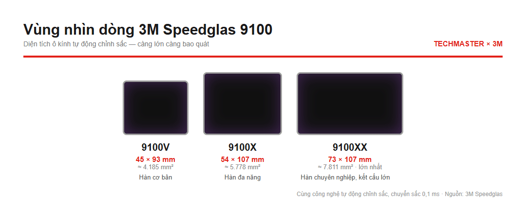 So sánh vùng nhìn dòng 3M Speedglas 9100