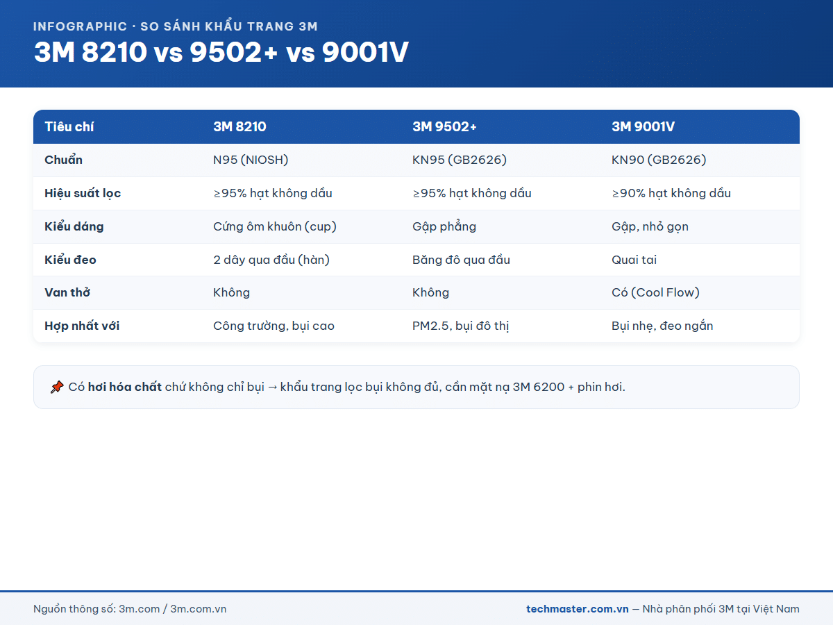Infographic so sánh 3M 8210 vs 9502+ vs 9001V