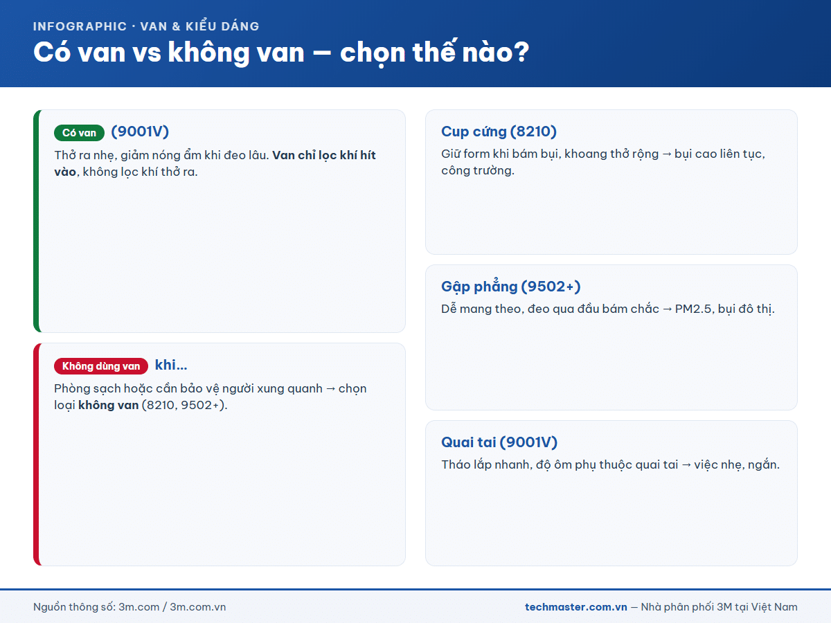 Infographic khẩu trang có van và không van