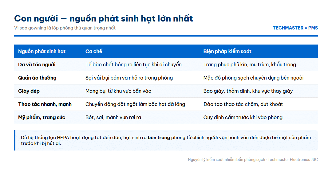 Infographic các nguồn phát sinh hạt từ con người trong phòng sạch