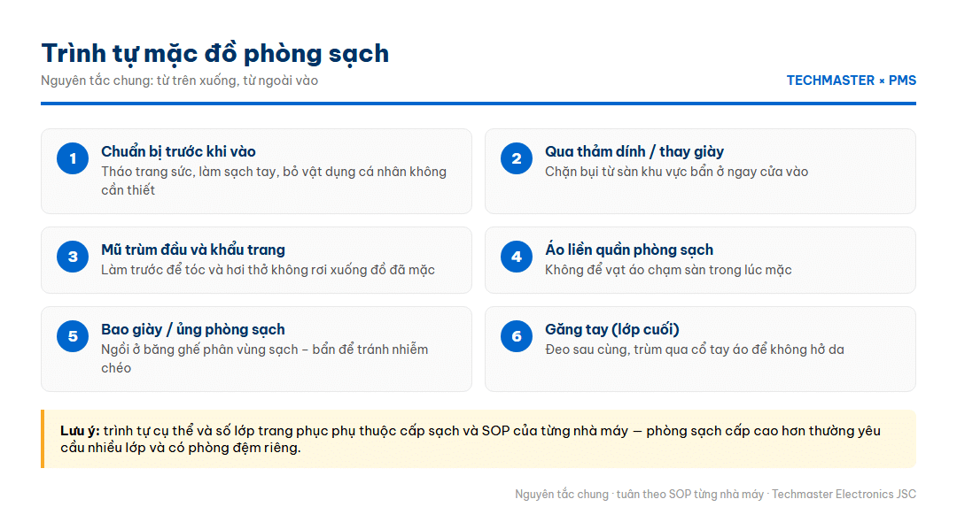 Infographic trình tự mặc đồ phòng sạch 6 bước