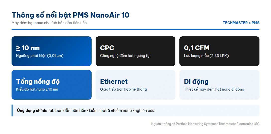 Infographic thông số nổi bật PMS NanoAir 10