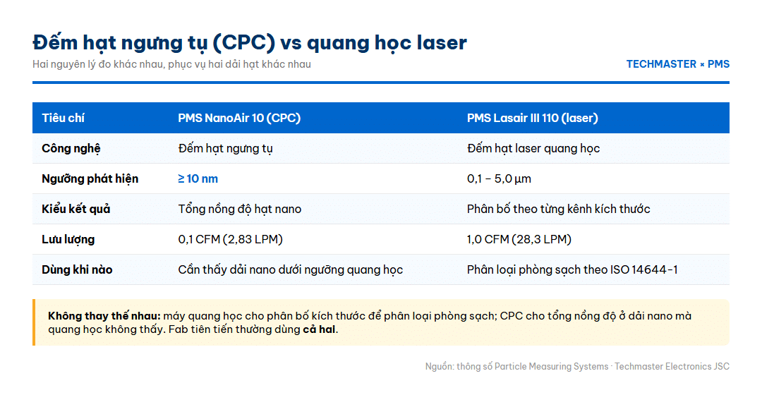 Infographic so sánh công nghệ CPC và đếm hạt laser