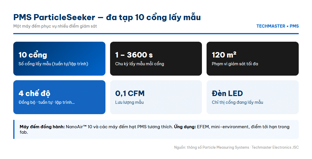 Infographic thông số PMS ParticleSeeker 10 cổng