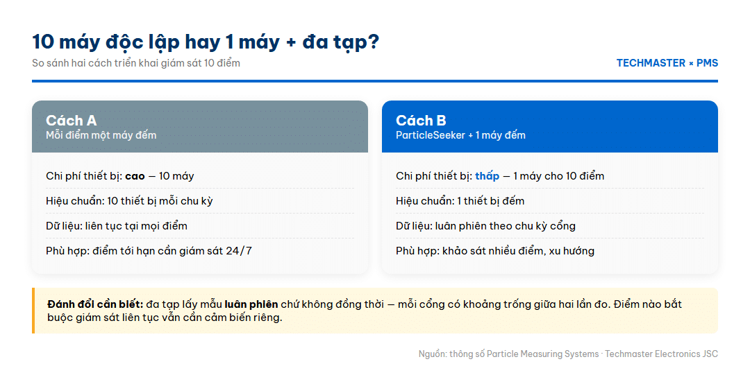 Infographic so sánh 10 máy độc lập và 1 máy kèm đa tạp