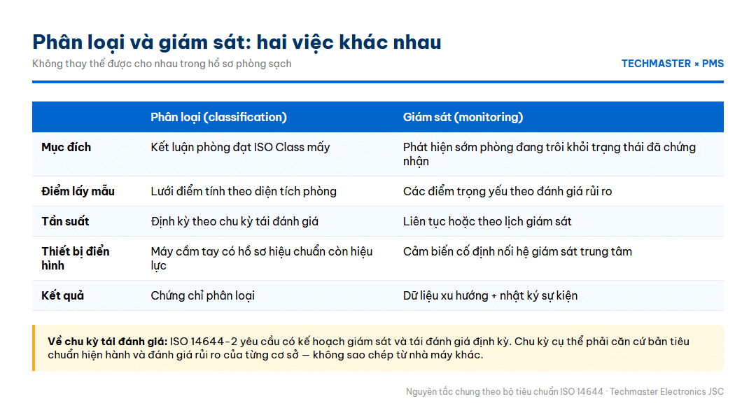 Infographic so sánh phân loại và giám sát phòng sạch